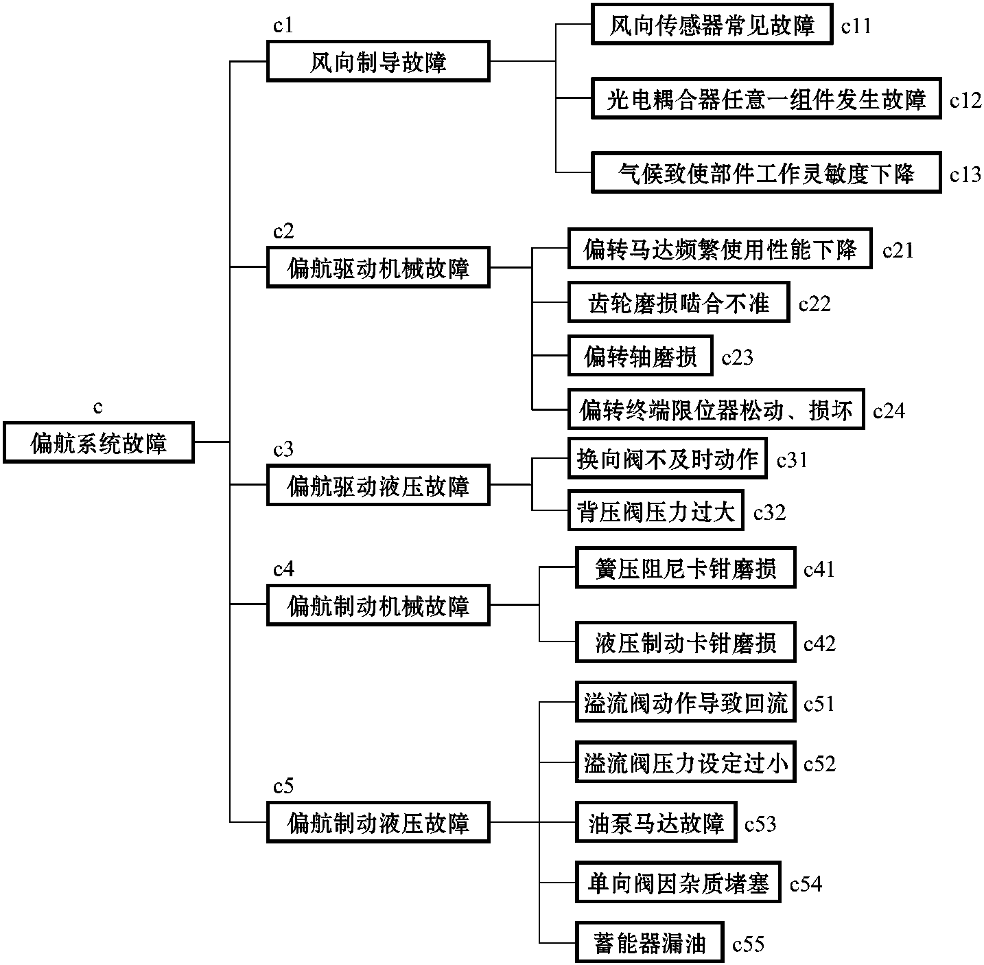 5.5 面向故障树的基于框架与规则的混合知识表示